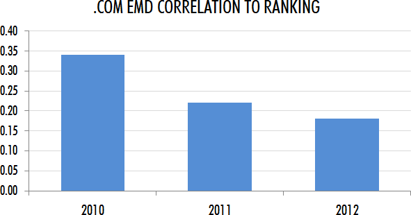 Dotcom EMD Correlation to Ranking