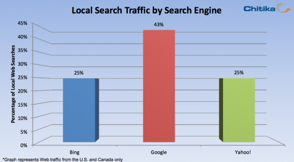 Local search traffic by search