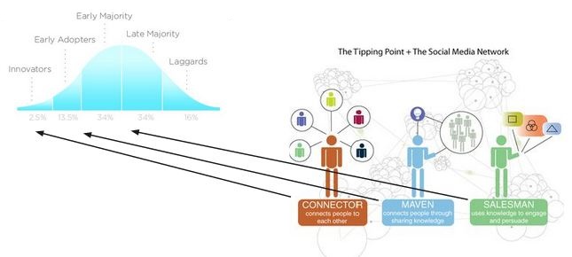 Product Adoption Lifecycle and Influencers