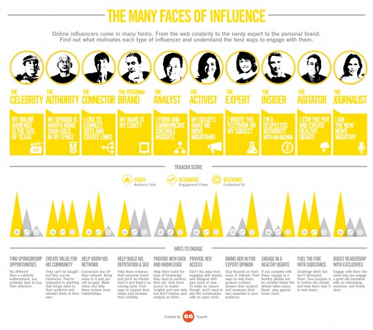 Influence marketing: Faces of influence