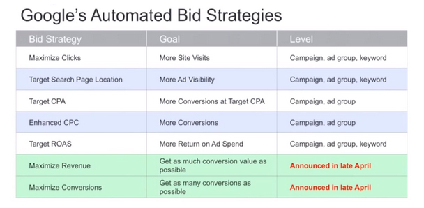 Google's automated bid strategies