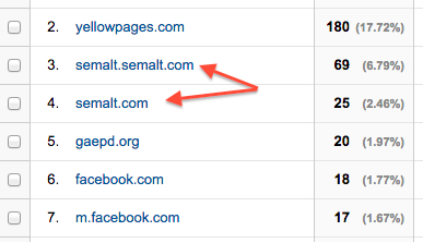 Is your traffic inflated by Semalt.com?