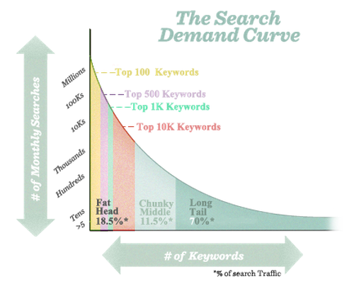 Search demand curve