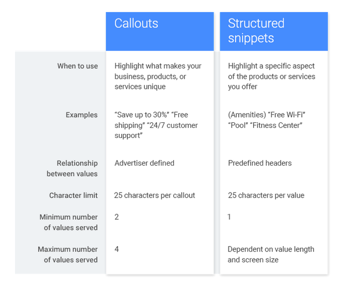 Callouts vs structured snippets