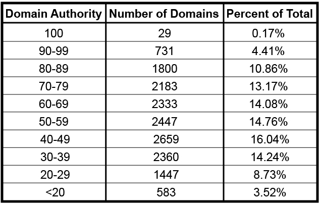 domain authority rich answers