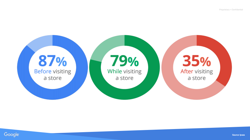 87% before, 79% while, 35% after visiting a store