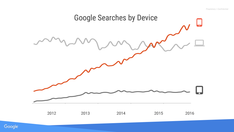 Mobile Search Trends