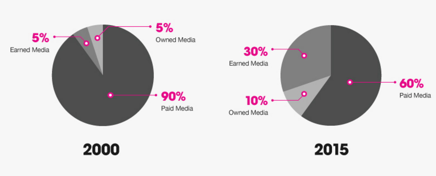 Owned and Earned media