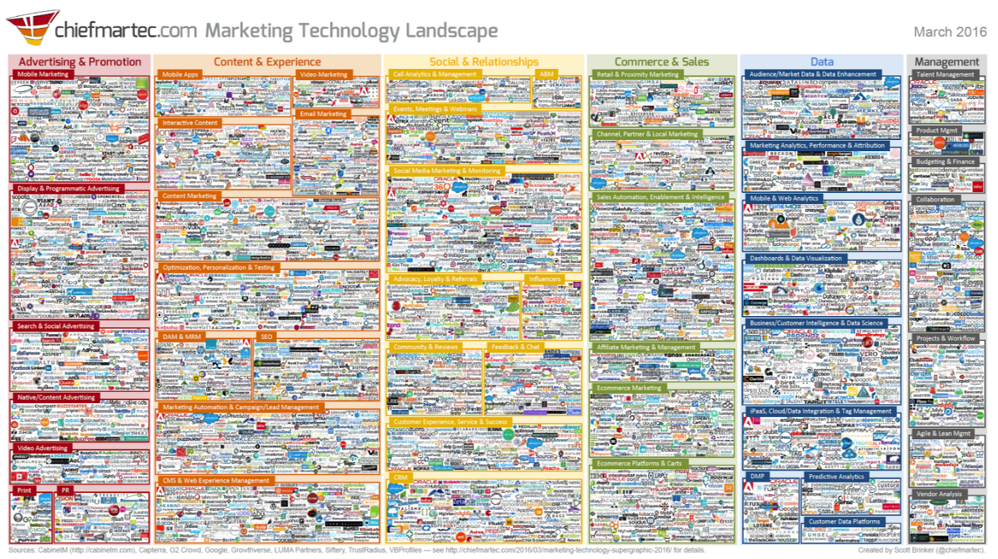 Marketing Landscape