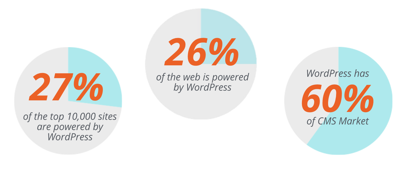 WordPress Marketshare