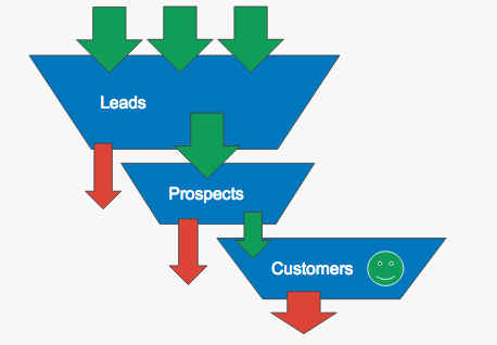 multi_channel funnel reports